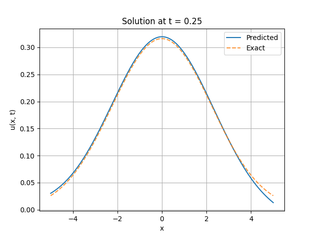 Comparison between the predicted solution and exact solution at t=0.25